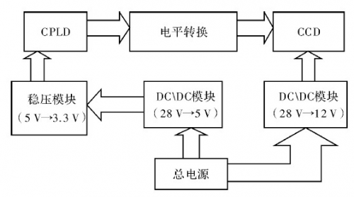 驅動模塊