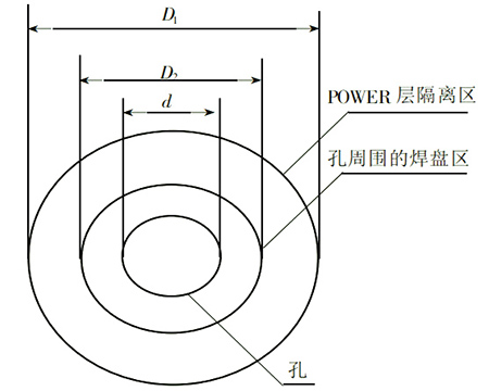 PCB過(guò)孔